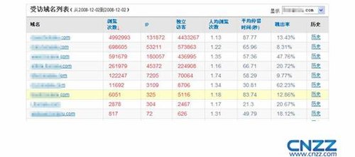 CNZZ站长统计新版上线 轻松实现站点优化(图3)